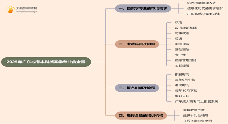 2025年广东成考本科档案学专业含金量高吗？思维导图
