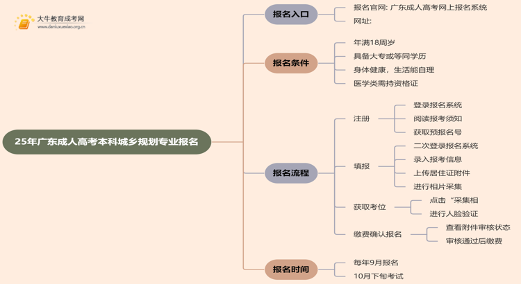 25年广东成人高考本科城乡规划专业怎么报名 几月考试思维导图