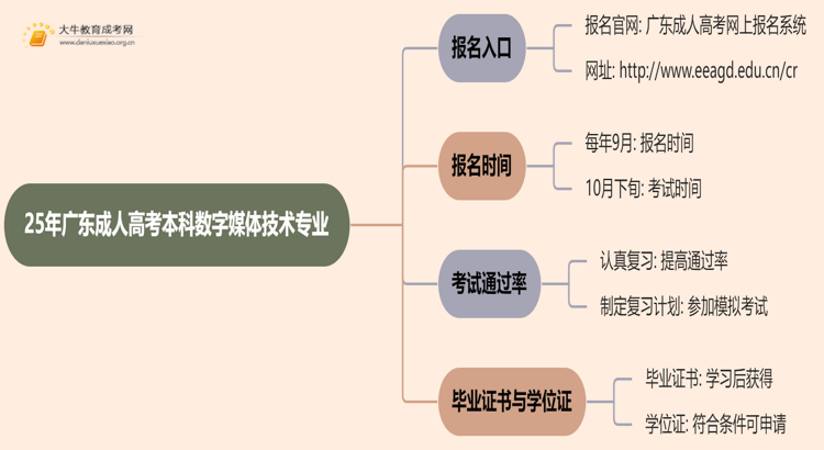 25年广东成人高考本科数字媒体技术专业怎么报名 几月考试思维导图