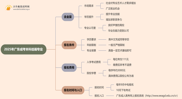 2025年广东成考本科绘画专业含金量高吗？思维导图