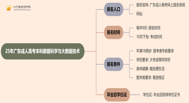 25年广东成人高考本科数据科学与大数据技术专业怎么报名 几月考试思维导图