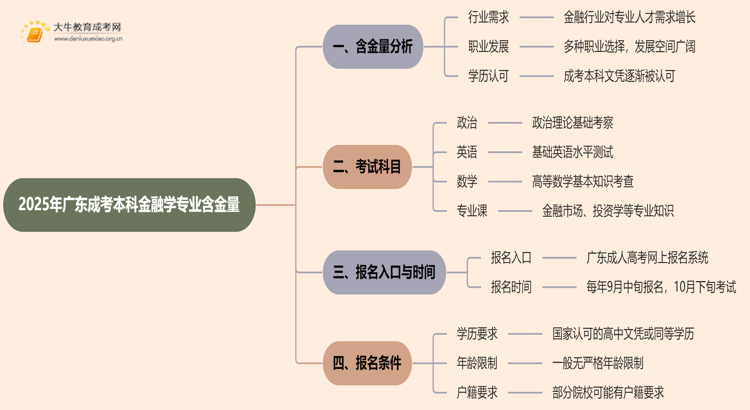 2025年广东成考本科金融学专业含金量高吗？思维导图