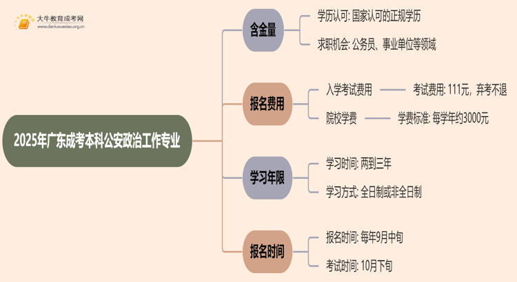 2025年广东成考本科公安政治工作专业含金量高吗？思维导图