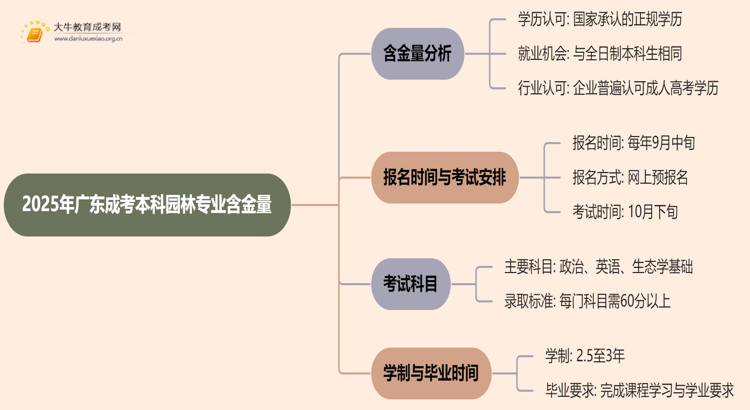2025年广东成考本科园林专业含金量高吗？思维导图