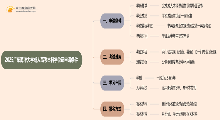 2025广东海洋大学成人高考本科学位证申请条件思维导图