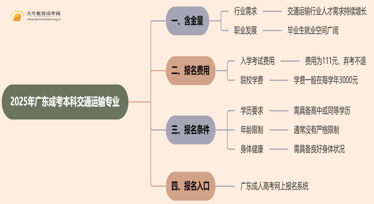 2025年广东成考本科交通运输专业含金量高吗？思维导图
