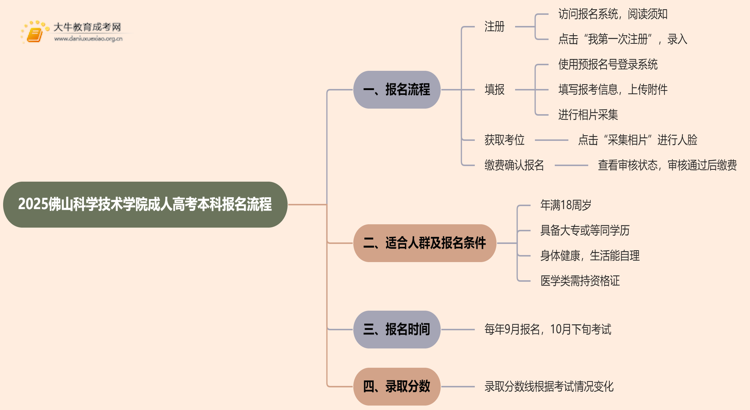2025佛山科学技术学院成人高考本科怎么报名（+流程）思维导图