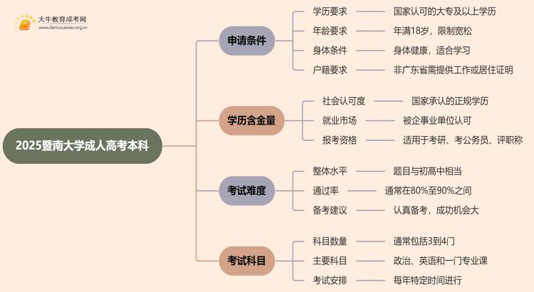 2025暨南大学成人高考本科学位证申请条件思维导图