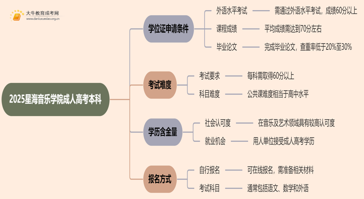 2025星海音乐学院成人高考本科学位证申请条件思维导图