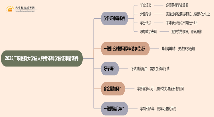 2025广东医科大学成人高考本科学位证申请条件思维导图