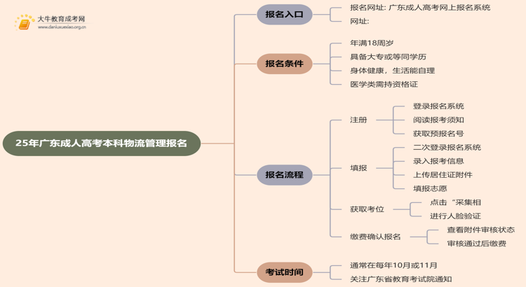 25年广东成人高考本科物流管理专业怎么报名 几月考试思维导图