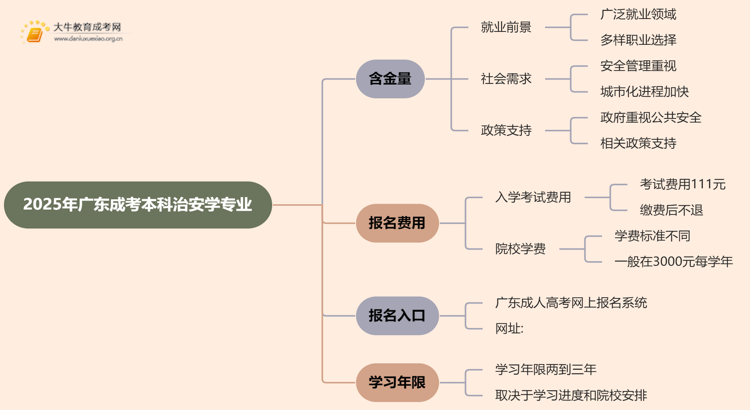 2025年广东成考本科治安学专业含金量高吗？思维导图