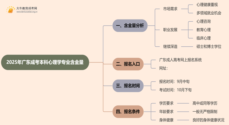 2025年广东成考本科心理学专业含金量高吗？思维导图