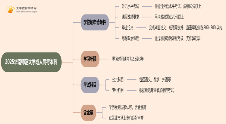 2025华南师范大学成人高考本科学位证申请条件思维导图