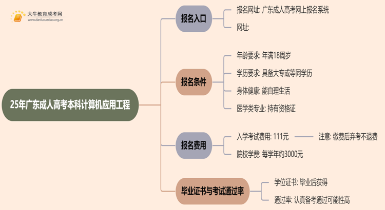 25年广东成人高考本科计算机应用工程专业怎么报名 几月考试思维导图
