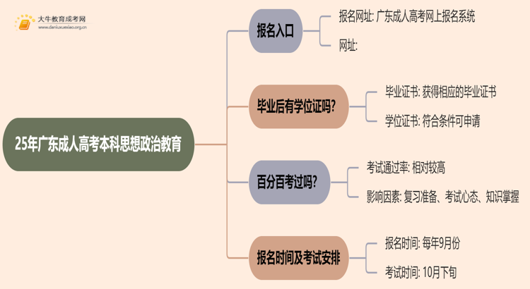 25年广东成人高考本科思想政治教育专业怎么报名 几月考试思维导图