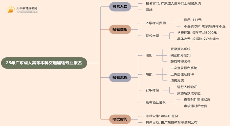25年广东成人高考本科交通运输专业怎么报名 几月考试思维导图