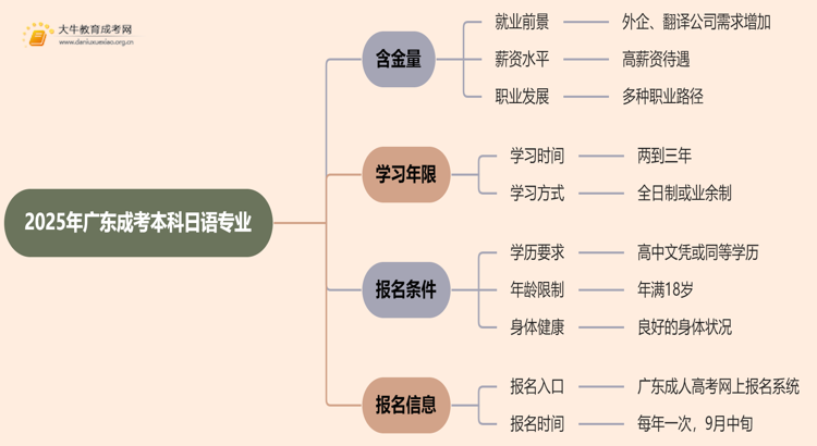 2025年广东成考本科日语专业含金量高吗？思维导图