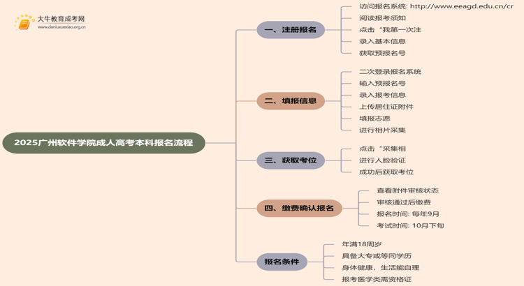 2025广州软件学院成人高考本科怎么报名（+流程）思维导图