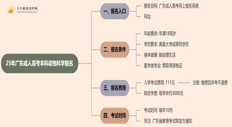 25年广东成人高考本科动物科学专业怎么报名 几月考试思维导图