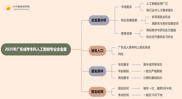 2025年广东成考本科人工智能专业含金量高吗？思维导图
