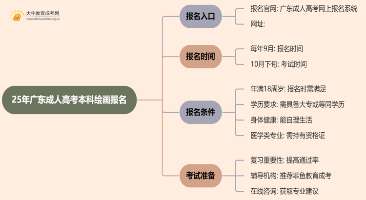 25年广东成人高考本科绘画专业怎么报名 几月考试思维导图
