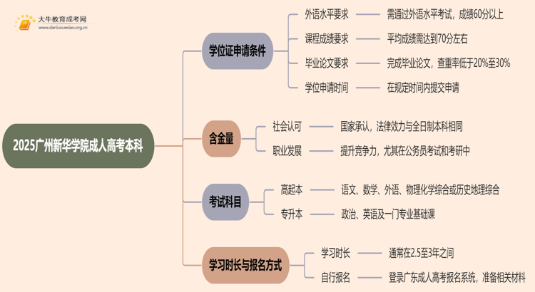 2025广州新华学院成人高考本科学位证申请条件思维导图
