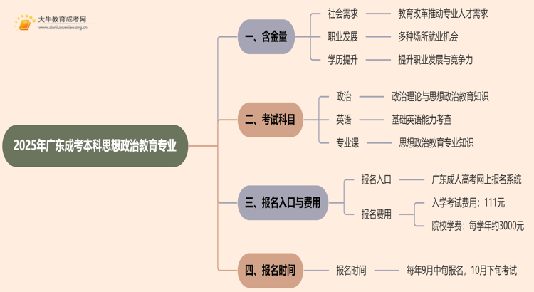 2025年广东成考本科思想政治教育专业含金量高吗？思维导图