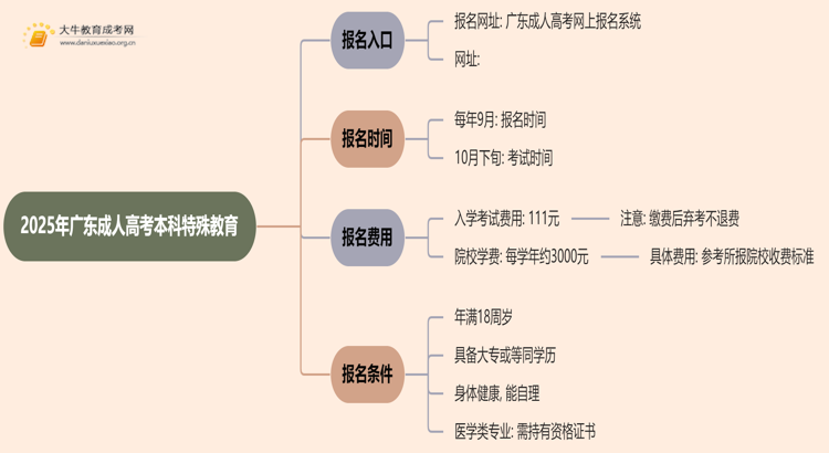 25年广东成人高考本科特殊教育专业怎么报名 几月考试思维导图