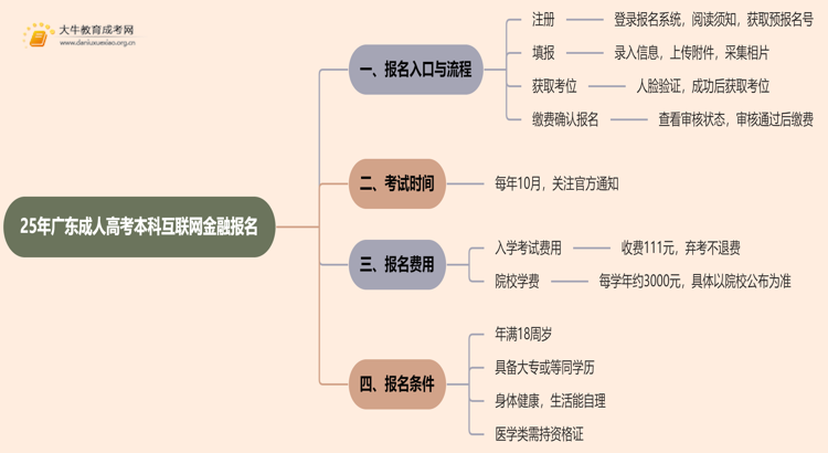 25年广东成人高考本科互联网金融专业怎么报名 几月考试思维导图