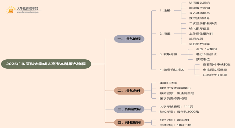 2025广东医科大学成人高考本科怎么报名（+流程）思维导图