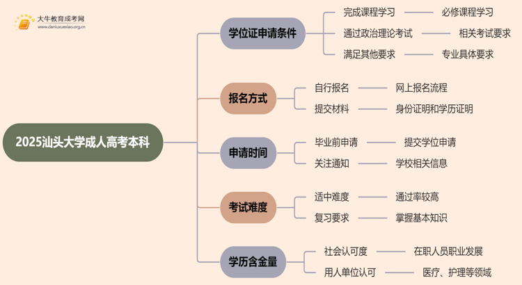 2025汕头大学成人高考本科学位证申请条件思维导图