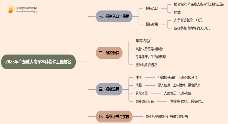 25年广东成人高考本科软件工程专业怎么报名 几月考试思维导图