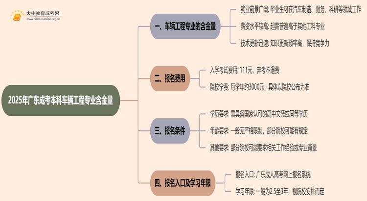 2025年广东成考本科车辆工程专业含金量高吗？思维导图