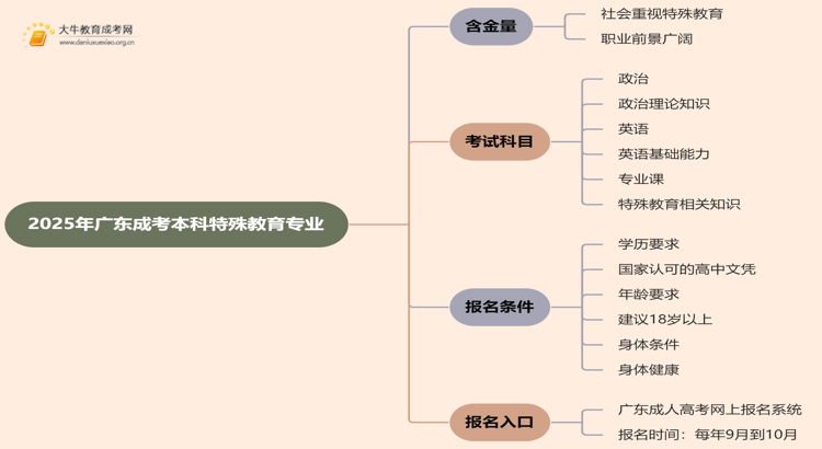 2025年广东成考本科特殊教育专业含金量高吗？思维导图