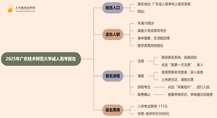 2025年广东技术师范大学成人高考去哪里报名？思维导图