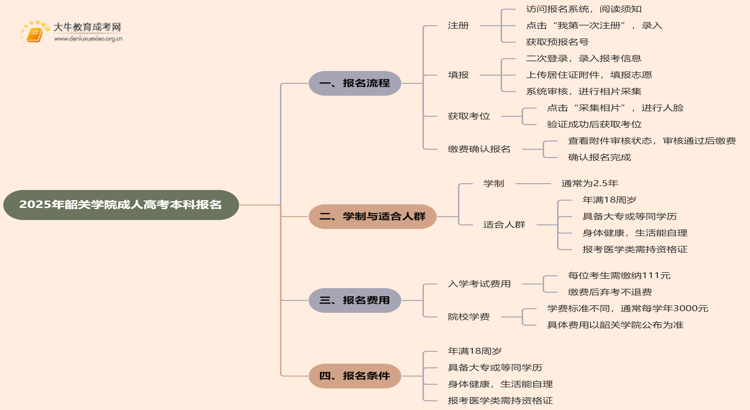 2025年韶关学院成人高考本科怎么报名思维导图