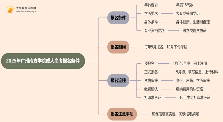 2025年广州南方学院成人高考报名条件（+流程）思维导图