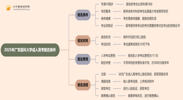 2025年广东医科大学成人高考报名条件（+流程）思维导图