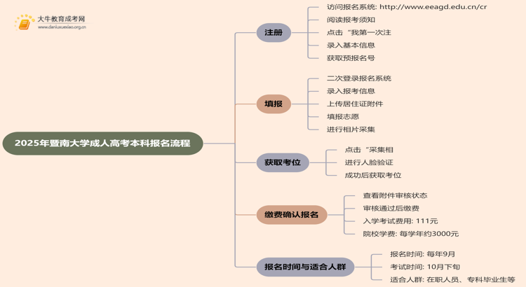 2025年暨南大学成人高考本科怎么报名思维导图