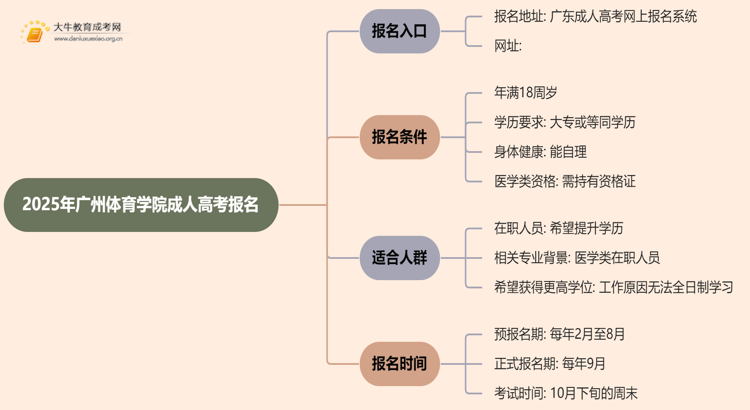 2025年广州体育学院成人高考去哪里报名?思维导图