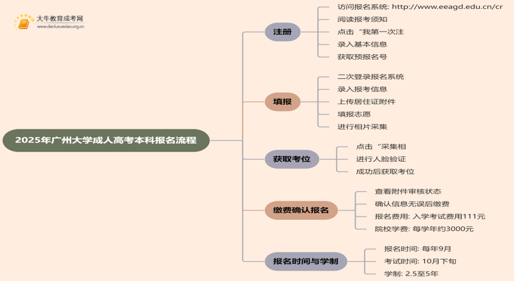 2025年广州大学成人高考本科怎么报名思维导图