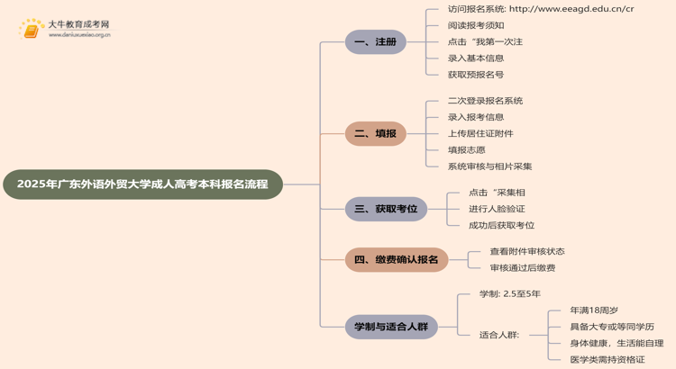 2025年广东外语外贸大学成人高考本科怎么报名思维导图