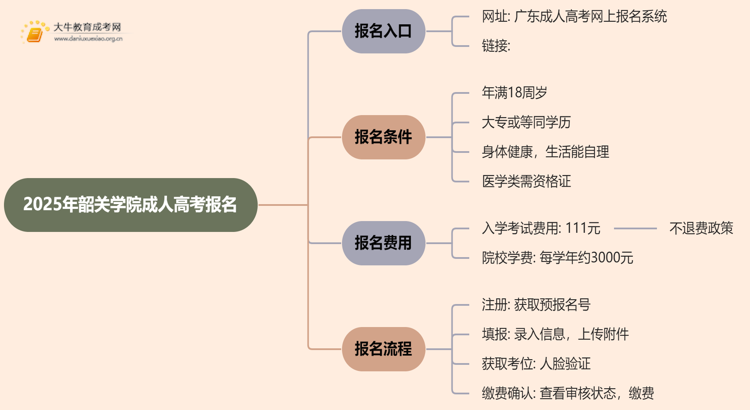 2025年韶关学院成人高考去哪里报名？思维导图