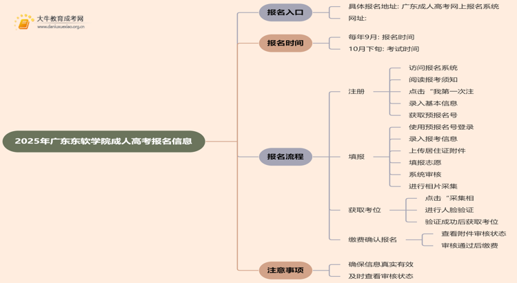 2025年广东东软学院成人高考去哪里报名？思维导图