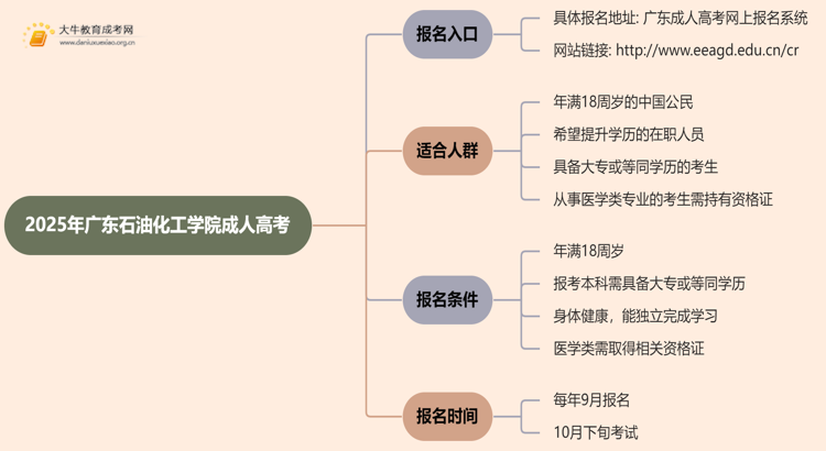 2025年广东石油化工学院成人高考去哪里报名？思维导图