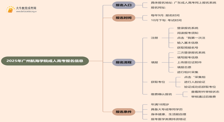 2025年广州航海学院成人高考去哪里报名？思维导图