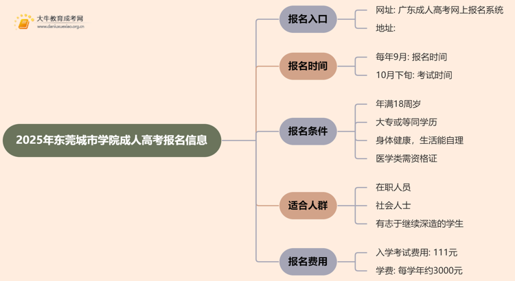2025年东莞城市学院成人高考去哪里报名？思维导图