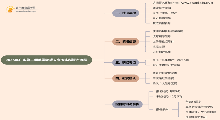 2025年广东第二师范学院成人高考本科怎么报名思维导图