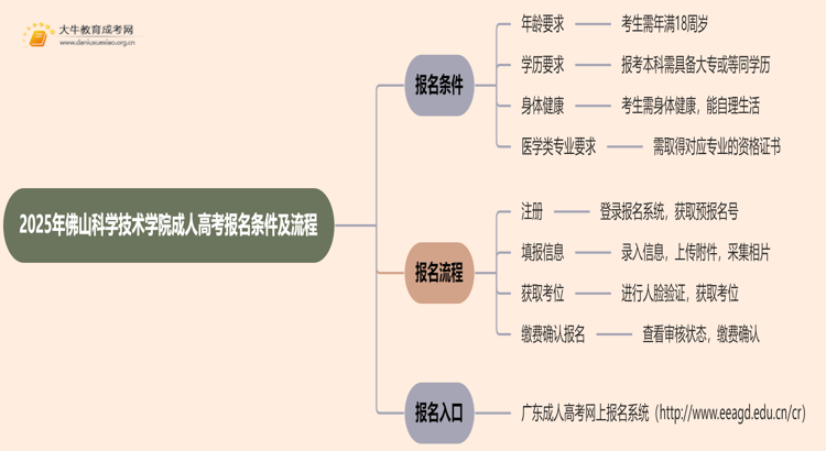 2025年佛山科学技术学院成人高考报名条件（+流程）思维导图